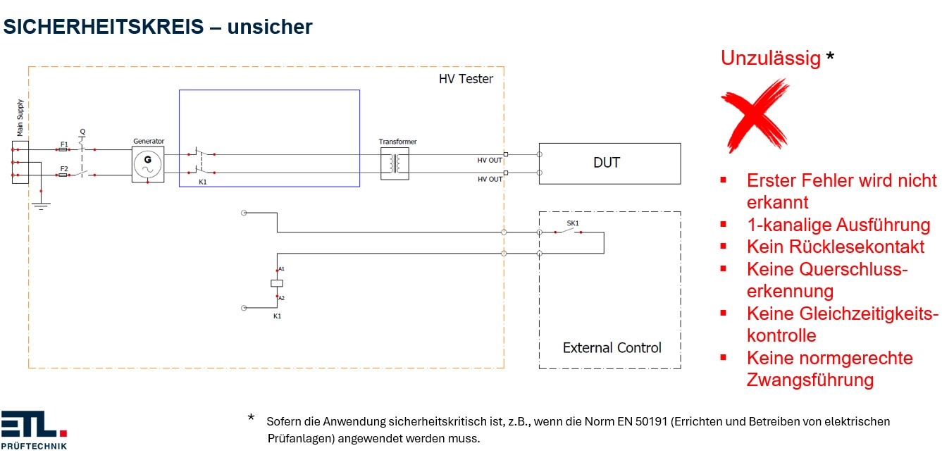 SHK SIcherheitskreis unsicher unzulässig