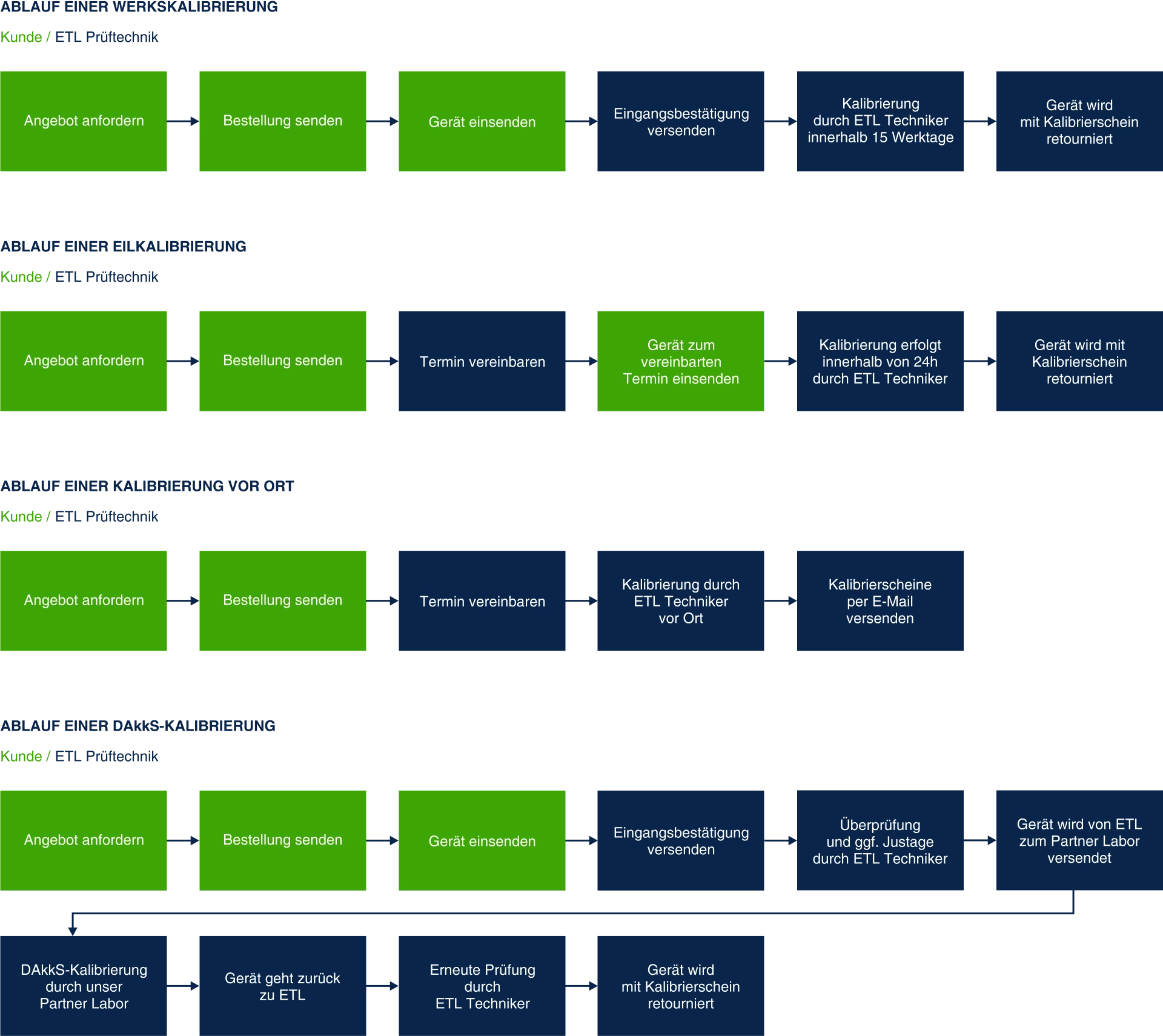 etl_prueftechnik_ablauf_prüfgerätekalibrierung